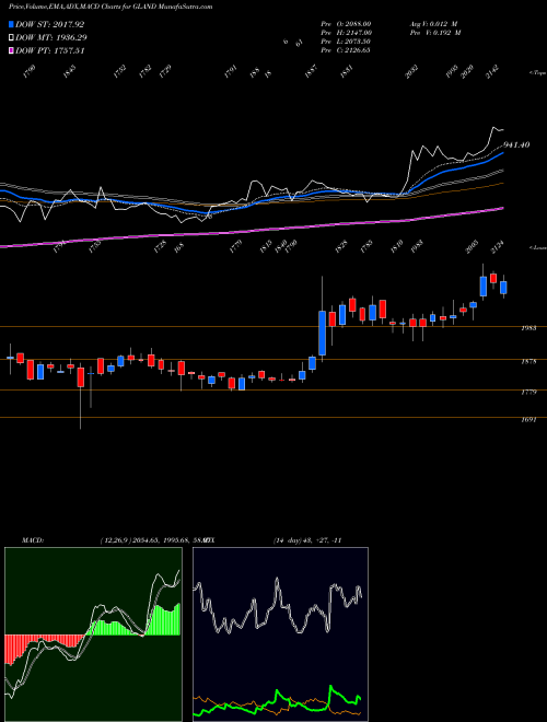 Munafa Gland Pharma Limited (GLAND) stock tips, volume analysis, indicator analysis [intraday, positional] for today and tomorrow