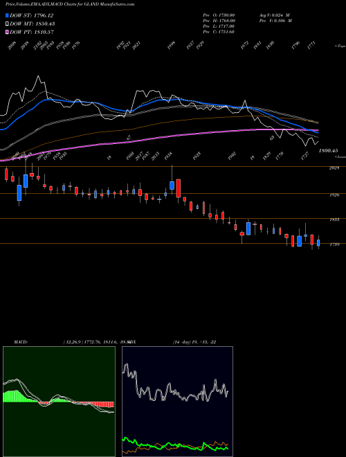 MACD charts various settings share GLAND Gland Pharma Limited NSE Stock exchange 