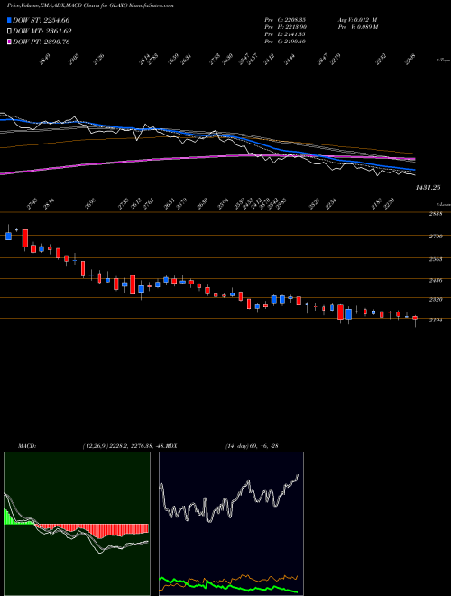 Munafa GlaxoSmithKline Pharmaceuticals Limited (GLAXO) stock tips, volume analysis, indicator analysis [intraday, positional] for today and tomorrow