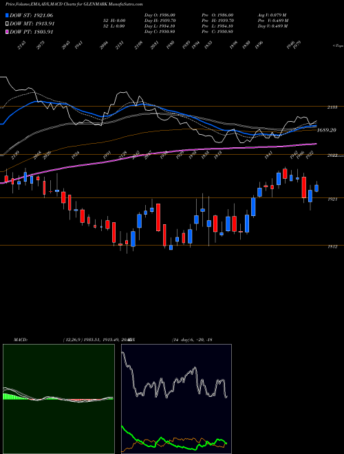 Munafa Glenmark Pharmaceuticals Limited (GLENMARK) stock tips, volume analysis, indicator analysis [intraday, positional] for today and tomorrow
