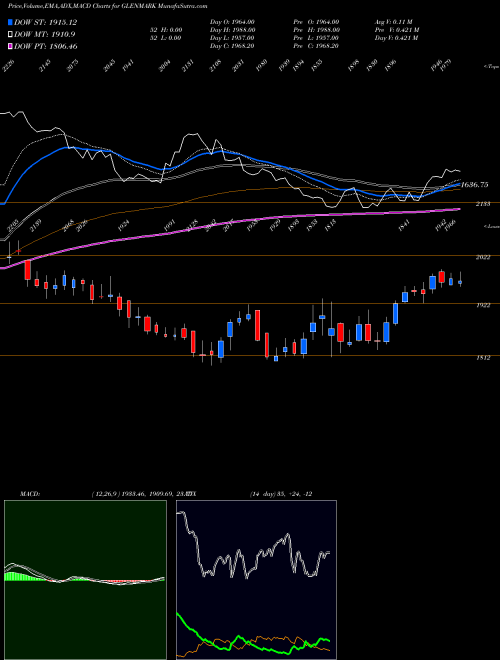 MACD charts various settings share GLENMARK Glenmark Pharmaceuticals Limited NSE Stock exchange 