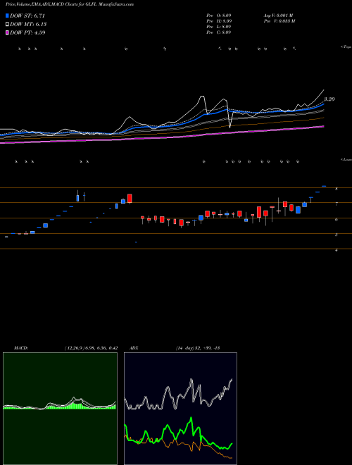 Munafa Gujarat Lease Financing Limited (GLFL) stock tips, volume analysis, indicator analysis [intraday, positional] for today and tomorrow