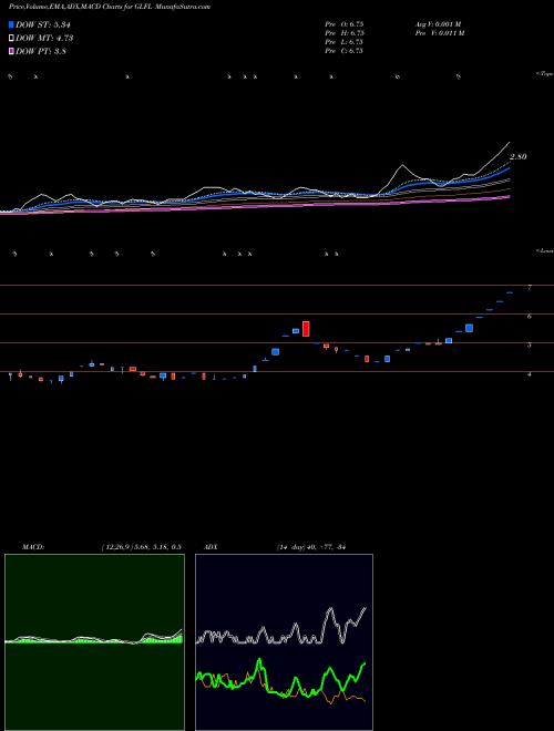 Munafa Gujarat Lease Financing Limited (GLFL) stock tips, volume analysis, indicator analysis [intraday, positional] for today and tomorrow