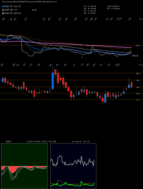 MACD charts various settings share GLOBAL Global Education Limited NSE Stock exchange 