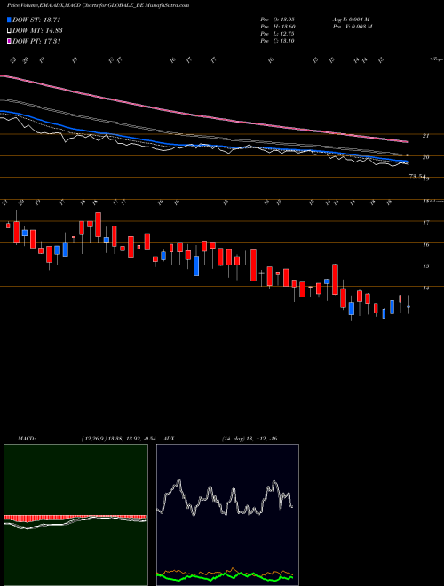 MACD charts various settings share GLOBALE_BE Globale Tessile Limited NSE Stock exchange 