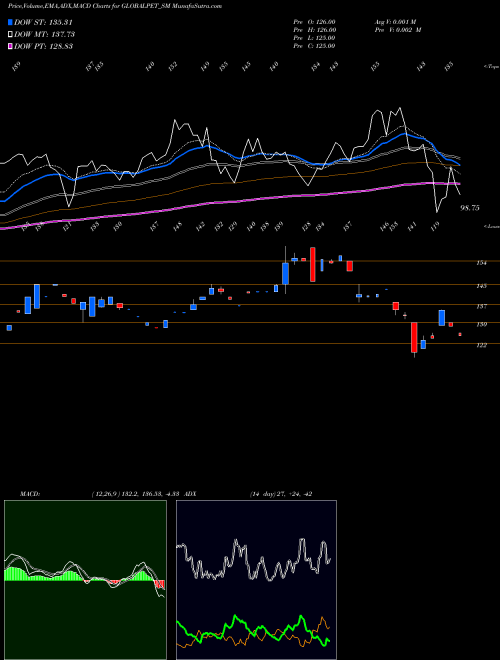 Munafa Global Pet Industries Ltd (GLOBALPET_SM) stock tips, volume analysis, indicator analysis [intraday, positional] for today and tomorrow