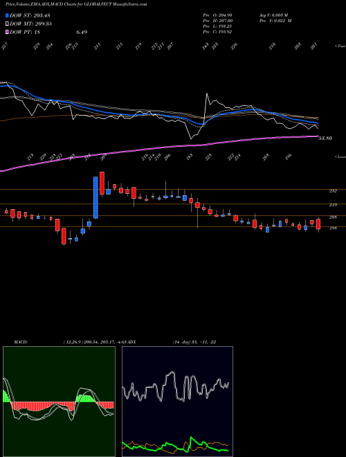 Munafa Global Vectra Helicorp Limited (GLOBALVECT) stock tips, volume analysis, indicator analysis [intraday, positional] for today and tomorrow