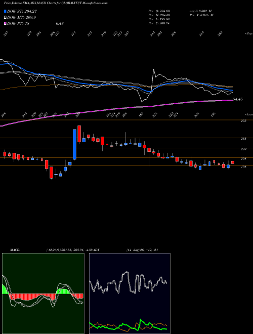 MACD charts various settings share GLOBALVECT Global Vectra Helicorp Limited NSE Stock exchange 