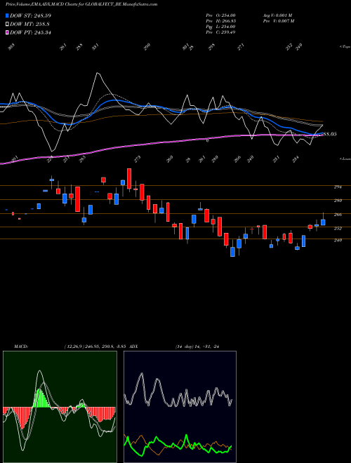 Munafa Global Vec Helicorp Ltd (GLOBALVECT_BE) stock tips, volume analysis, indicator analysis [intraday, positional] for today and tomorrow