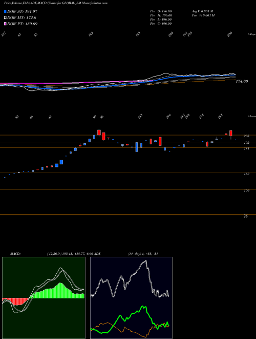 MACD charts various settings share GLOBAL_SM Global Education Limited NSE Stock exchange 