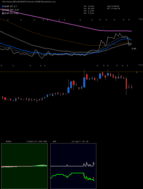 Munafa Globe Textiles (i) Ltd. (GLOBE) stock tips, volume analysis, indicator analysis [intraday, positional] for today and tomorrow