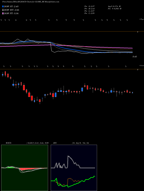 Munafa Globe Textiles (i) Ltd. (GLOBE_BE) stock tips, volume analysis, indicator analysis [intraday, positional] for today and tomorrow