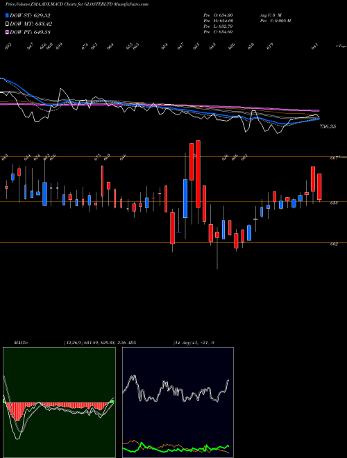 MACD charts various settings share GLOSTERLTD Gloster Limited NSE Stock exchange 