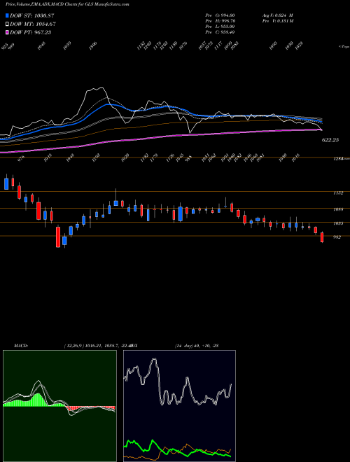 Munafa Glenmark Life Science Ltd (GLS) stock tips, volume analysis, indicator analysis [intraday, positional] for today and tomorrow