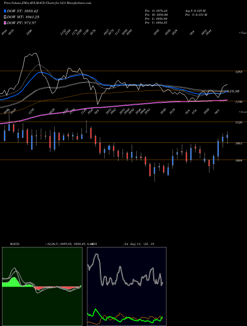 MACD charts various settings share GLS Glenmark Life Science Ltd NSE Stock exchange 
