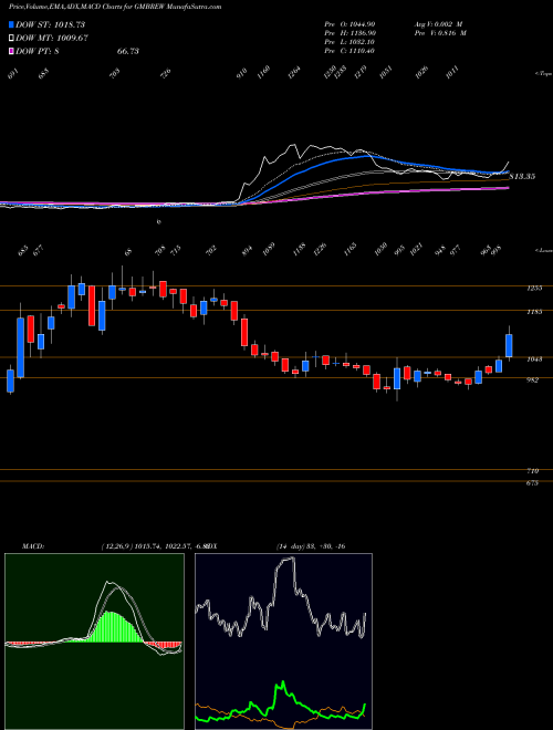 Munafa GM Breweries Limited (GMBREW) stock tips, volume analysis, indicator analysis [intraday, positional] for today and tomorrow