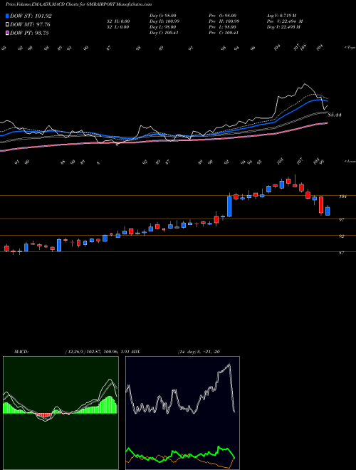 Munafa Gmr Airports Limited (GMRAIRPORT) stock tips, volume analysis, indicator analysis [intraday, positional] for today and tomorrow