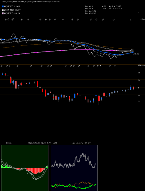 Munafa GMR Infrastructure Limited (GMRINFRA) stock tips, volume analysis, indicator analysis [intraday, positional] for today and tomorrow