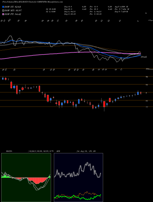 MACD charts various settings share GMRINFRA GMR Infrastructure Limited NSE Stock exchange 