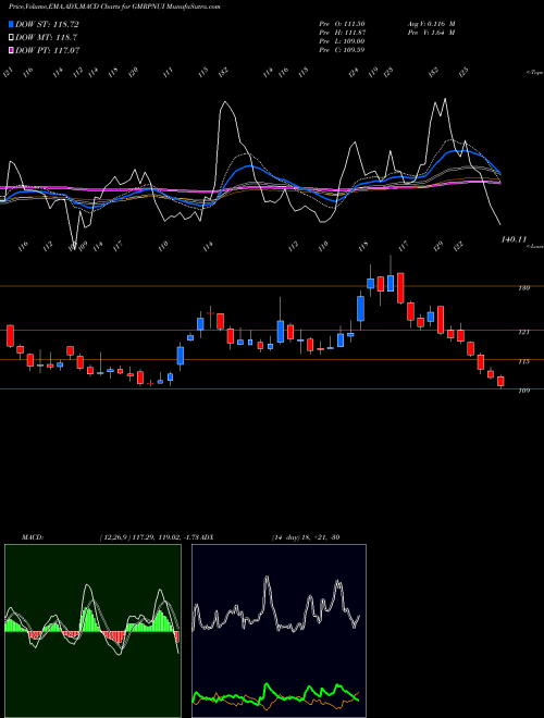 MACD charts various settings share GMRPNUI Gmr Pow And Urban Infra L NSE Stock exchange 