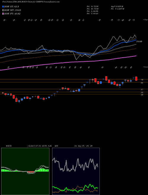 MACD charts various settings share GMRPNUI Gmr Pow And Urban Infra L NSE Stock exchange 