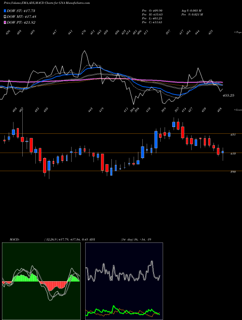 Munafa GNA Axles (GNA) stock tips, volume analysis, indicator analysis [intraday, positional] for today and tomorrow