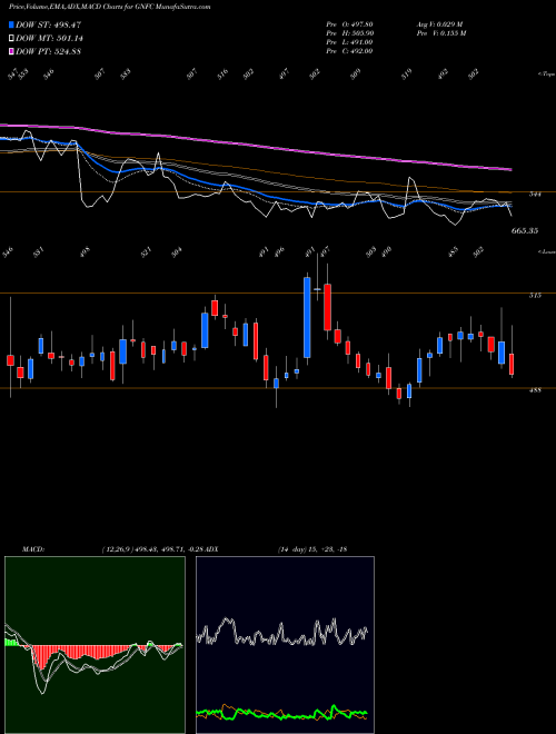 Munafa Gujarat Narmada Valley Fertilizers and Chemicals Limited (GNFC) stock tips, volume analysis, indicator analysis [intraday, positional] for today and tomorrow
