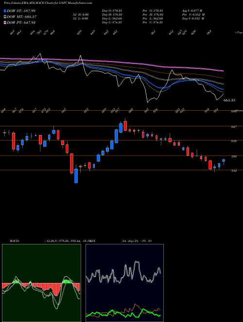 MACD charts various settings share GNFC Gujarat Narmada Valley Fertilizers And Chemicals Limited NSE Stock exchange 