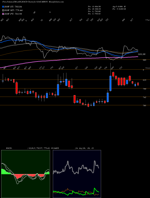 Munafa Goa Carbon Limited (GOACARBON) stock tips, volume analysis, indicator analysis [intraday, positional] for today and tomorrow