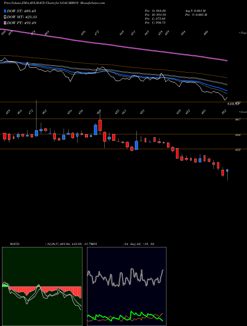 MACD charts various settings share GOACARBON Goa Carbon Limited NSE Stock exchange 