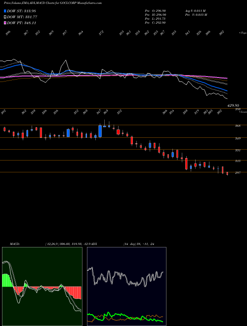 Munafa GOCL CORPORATION L INR2 (GOCLCORP) stock tips, volume analysis, indicator analysis [intraday, positional] for today and tomorrow