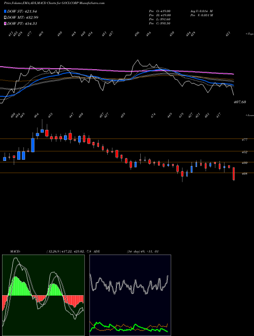 Munafa GOCL CORPORATION L INR2 (GOCLCORP) stock tips, volume analysis, indicator analysis [intraday, positional] for today and tomorrow