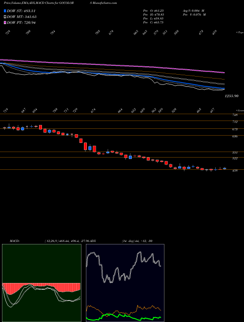 Munafa Go Fashion India Ltd (GOCOLORS) stock tips, volume analysis, indicator analysis [intraday, positional] for today and tomorrow