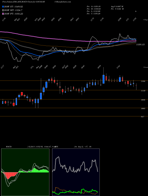 Munafa Go Fashion India Ltd (GOCOLORS) stock tips, volume analysis, indicator analysis [intraday, positional] for today and tomorrow