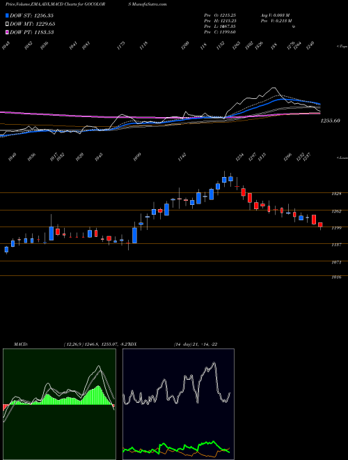 MACD charts various settings share GOCOLORS Go Fashion India Ltd NSE Stock exchange 