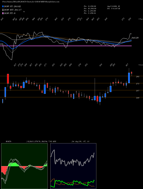 Munafa Godavari Biorefineries L (GODAVARIB) stock tips, volume analysis, indicator analysis [intraday, positional] for today and tomorrow