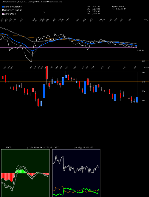 MACD charts various settings share GODAVARIB Godavari Biorefineries L NSE Stock exchange 