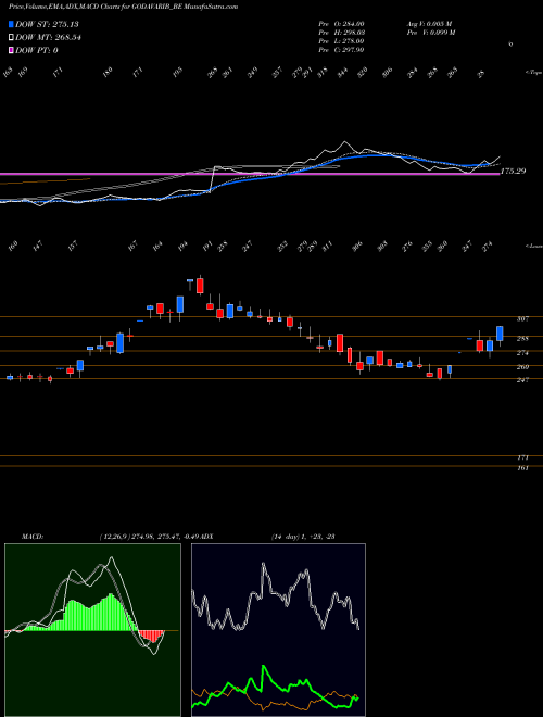 MACD charts various settings share GODAVARIB_BE Godavari Biorefineries L NSE Stock exchange 