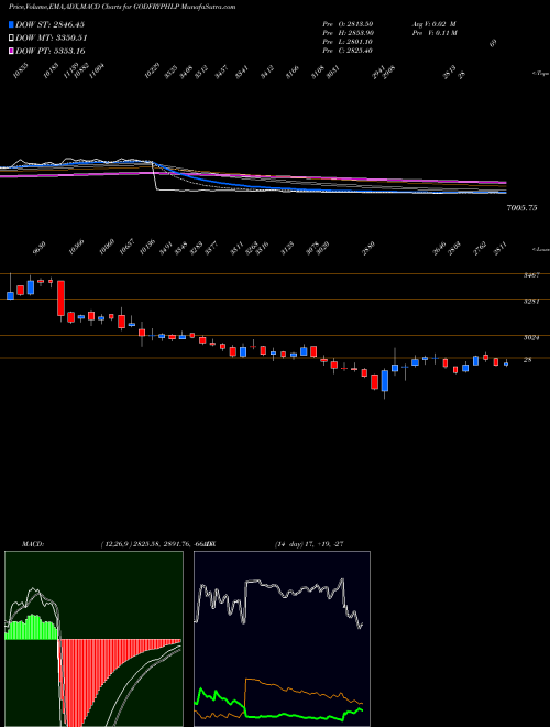 Munafa Godfrey Phillips India Limited (GODFRYPHLP) stock tips, volume analysis, indicator analysis [intraday, positional] for today and tomorrow