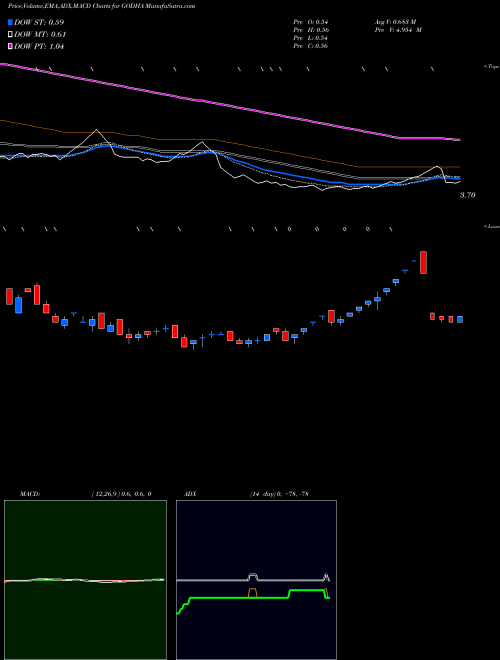 MACD charts various settings share GODHA Godha Cabcon Insulat Ltd NSE Stock exchange 