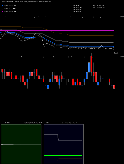 Munafa Godha Cabcon Insulat Ltd (GODHA_BE) stock tips, volume analysis, indicator analysis [intraday, positional] for today and tomorrow