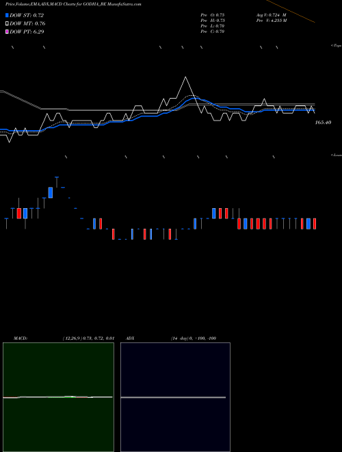 MACD charts various settings share GODHA_BE Godha Cabcon Insulat Ltd NSE Stock exchange 