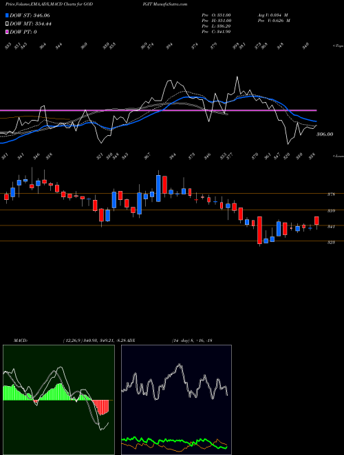 Munafa Go Digit General Ins Ltd (GODIGIT) stock tips, volume analysis, indicator analysis [intraday, positional] for today and tomorrow