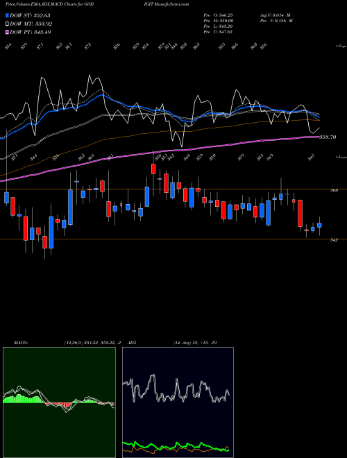 MACD charts various settings share GODIGIT Go Digit General Ins Ltd NSE Stock exchange 