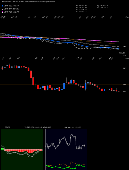 Munafa Godrej Agrovet Limited (GODREJAGRO) stock tips, volume analysis, indicator analysis [intraday, positional] for today and tomorrow