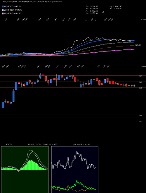 Munafa Godrej Agrovet Limited (GODREJAGRO) stock tips, volume analysis, indicator analysis [intraday, positional] for today and tomorrow