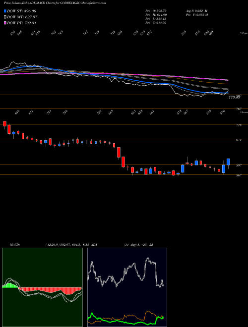 MACD charts various settings share GODREJAGRO Godrej Agrovet Limited NSE Stock exchange 