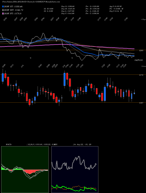 Munafa Godrej Consumer Products Limited (GODREJCP) stock tips, volume analysis, indicator analysis [intraday, positional] for today and tomorrow