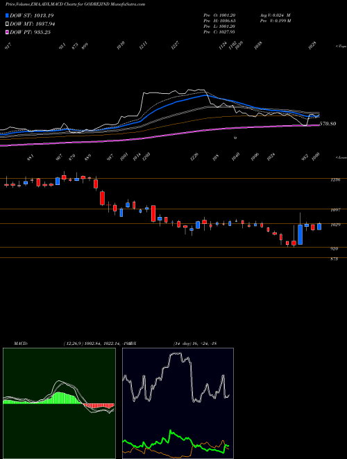 MACD charts various settings share GODREJIND Godrej Industries Limited NSE Stock exchange 