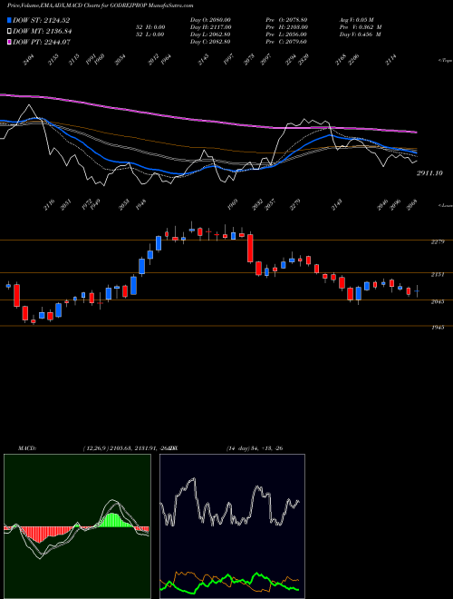 Munafa Godrej Properties Limited (GODREJPROP) stock tips, volume analysis, indicator analysis [intraday, positional] for today and tomorrow